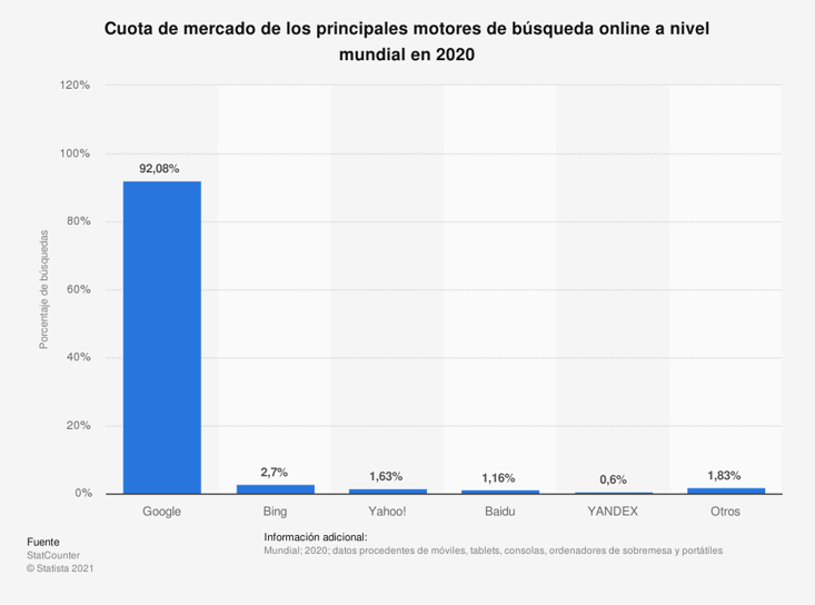 statistic_id664510_cuota-de-mercado-mundial-de-los-buscadores-online-en-2020