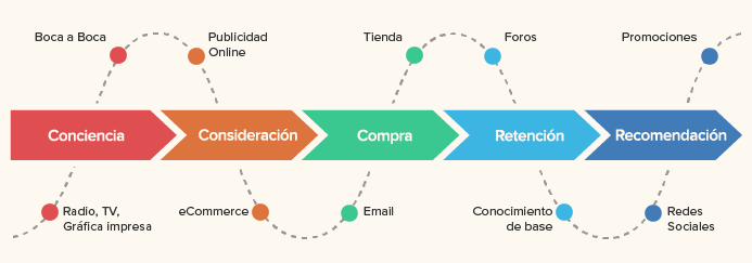 customer journey